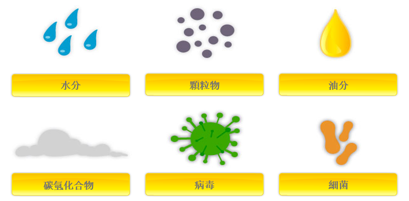 為什么必須對(duì)氣源系統(tǒng)進(jìn)行處理？